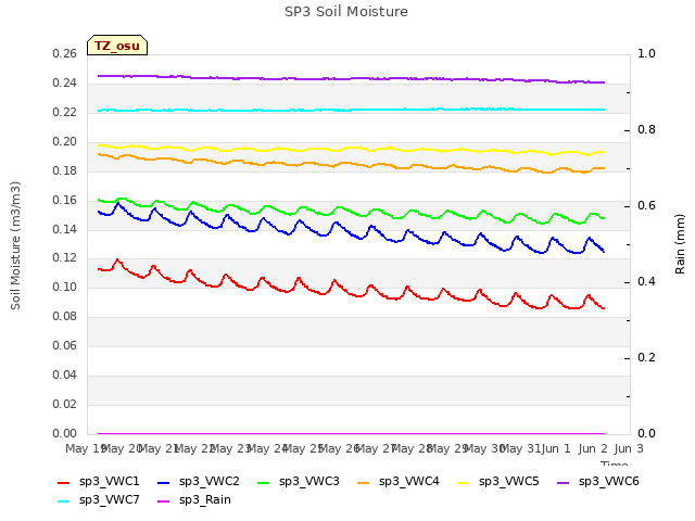 plot of SP3 Soil Moisture