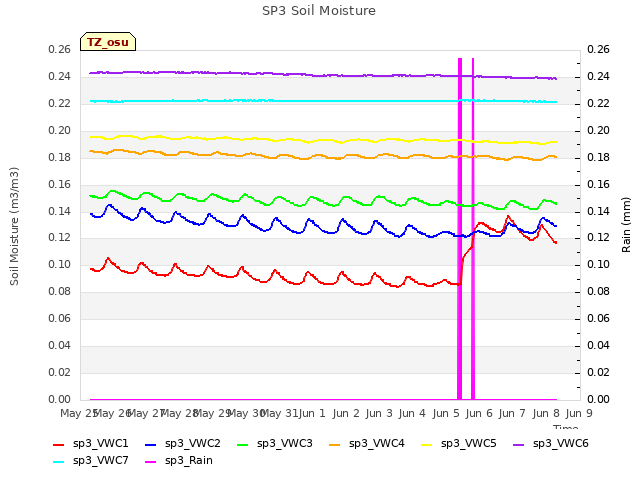 plot of SP3 Soil Moisture