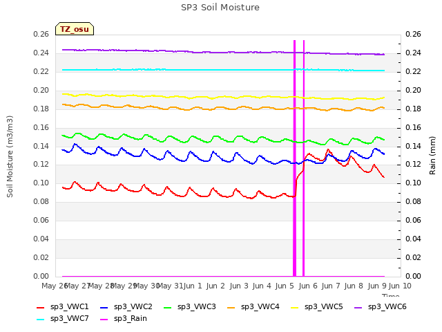 plot of SP3 Soil Moisture