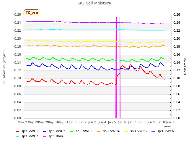 plot of SP3 Soil Moisture