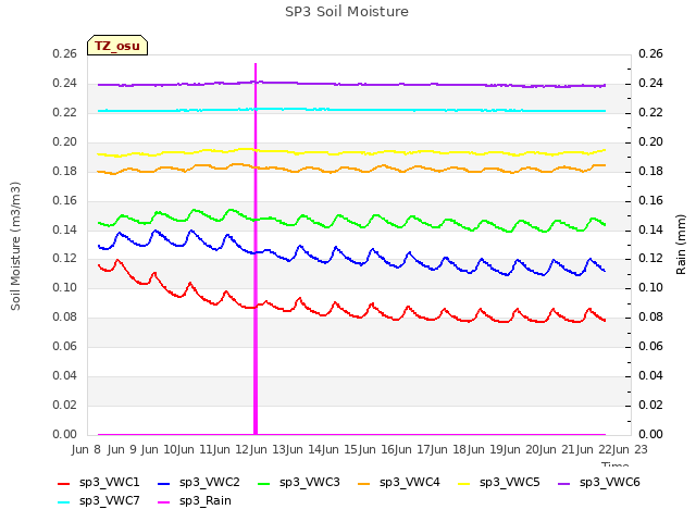 plot of SP3 Soil Moisture