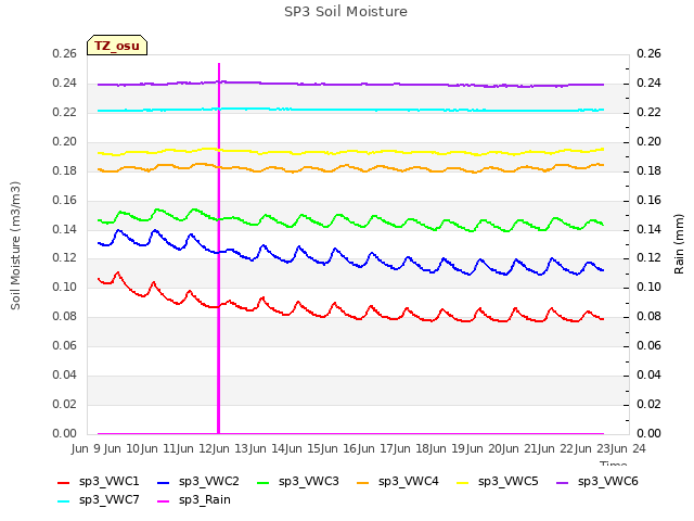 plot of SP3 Soil Moisture