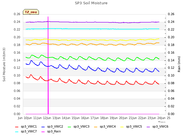 plot of SP3 Soil Moisture