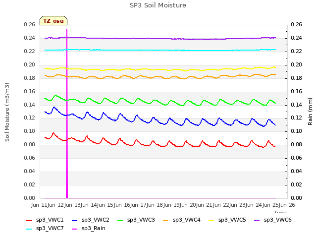 plot of SP3 Soil Moisture