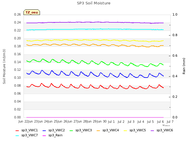 plot of SP3 Soil Moisture