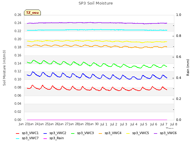 plot of SP3 Soil Moisture