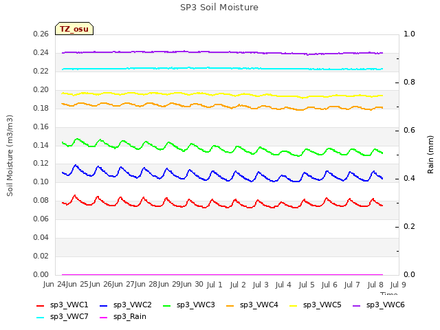 plot of SP3 Soil Moisture