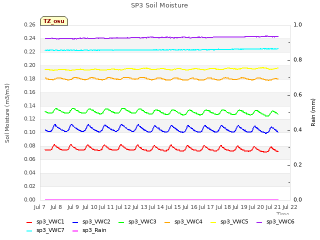 plot of SP3 Soil Moisture