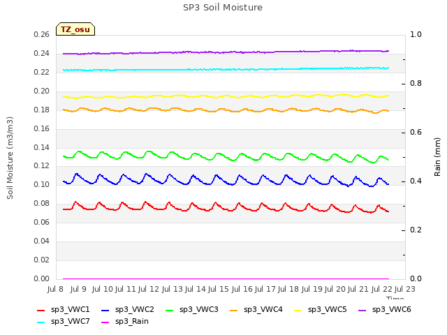 plot of SP3 Soil Moisture