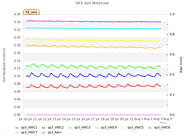 plot of SP3 Soil Moisture