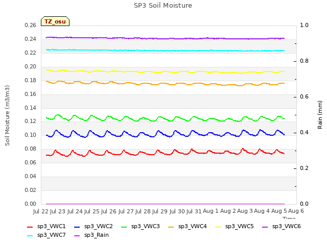 plot of SP3 Soil Moisture