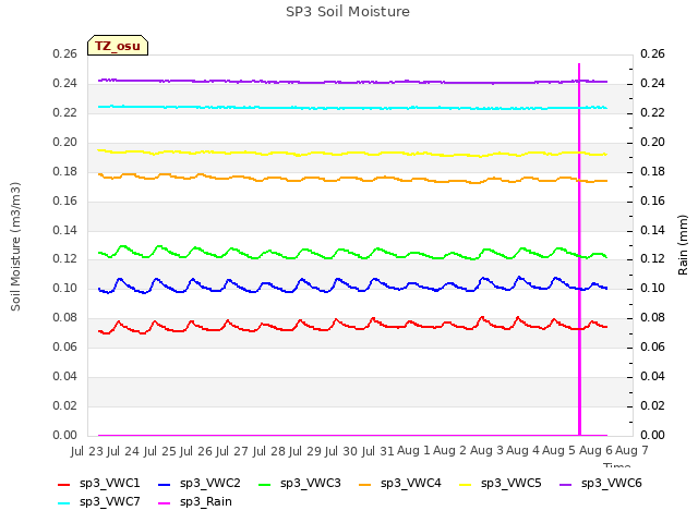 plot of SP3 Soil Moisture