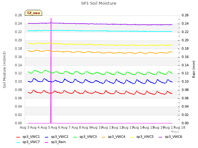 plot of SP3 Soil Moisture