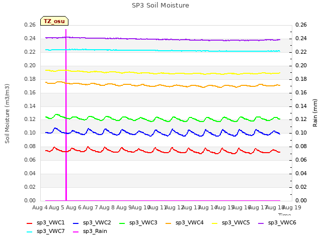 plot of SP3 Soil Moisture