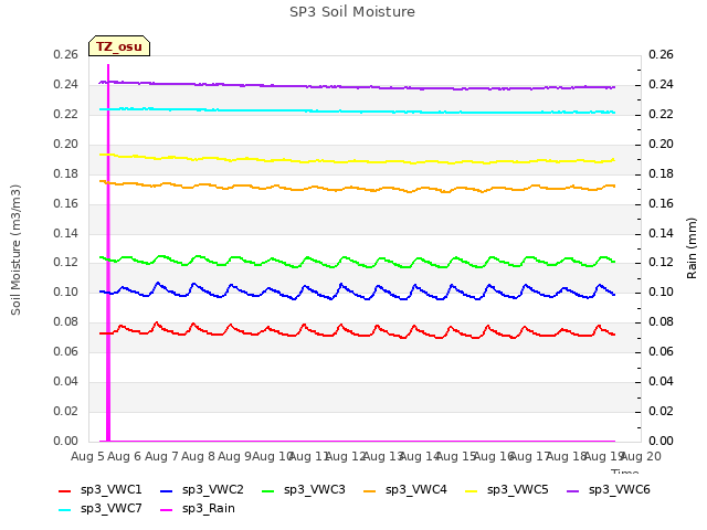 plot of SP3 Soil Moisture