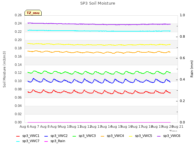plot of SP3 Soil Moisture