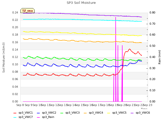 plot of SP3 Soil Moisture