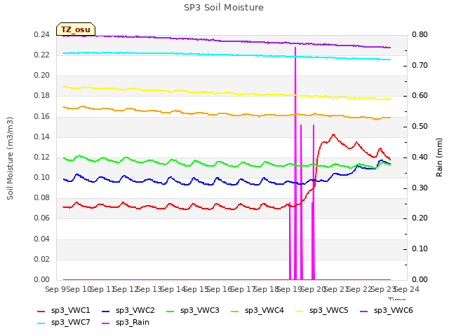 plot of SP3 Soil Moisture