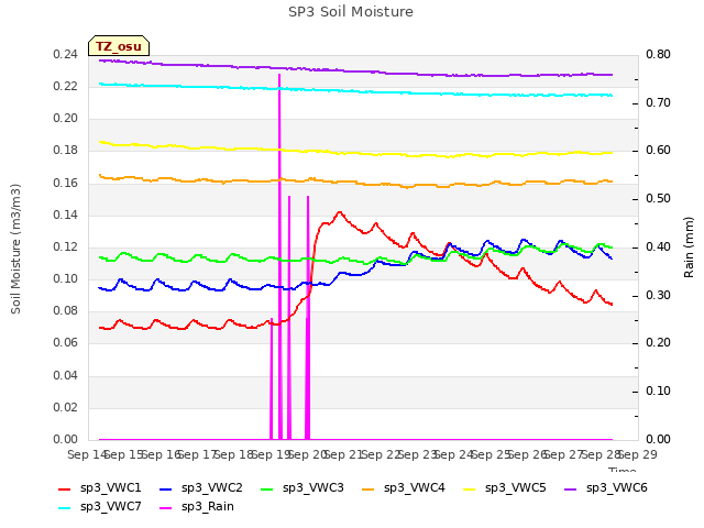 plot of SP3 Soil Moisture