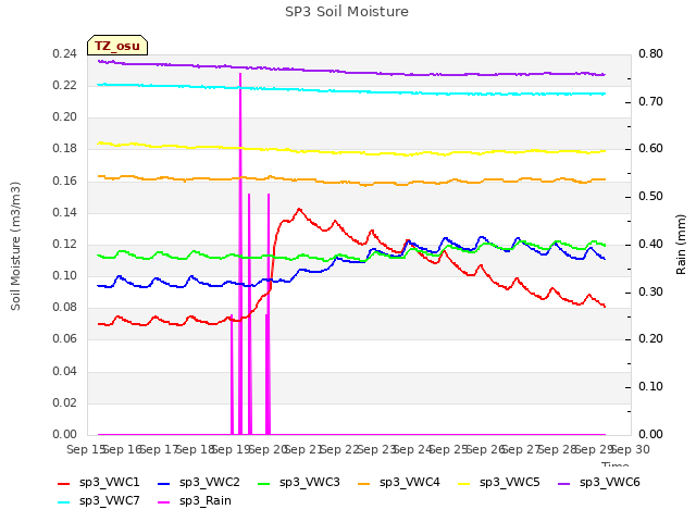 plot of SP3 Soil Moisture