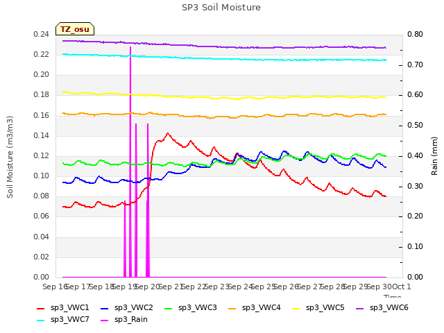 plot of SP3 Soil Moisture