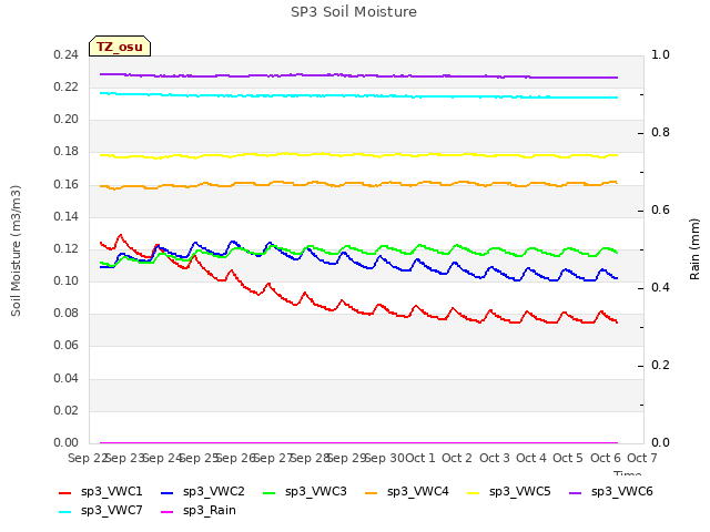 plot of SP3 Soil Moisture