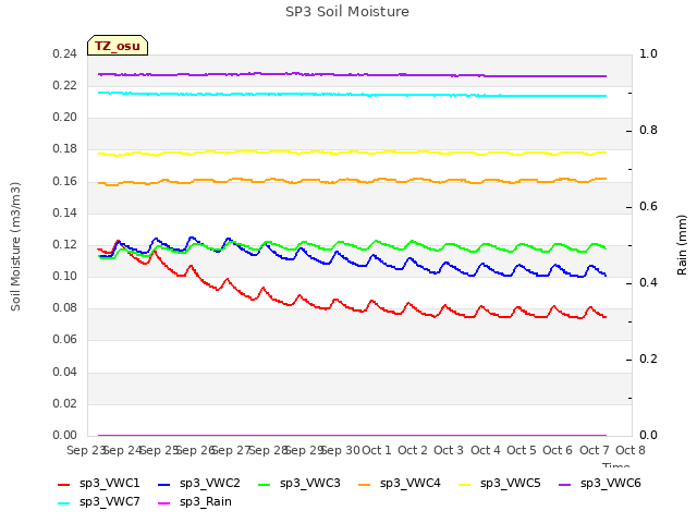 plot of SP3 Soil Moisture