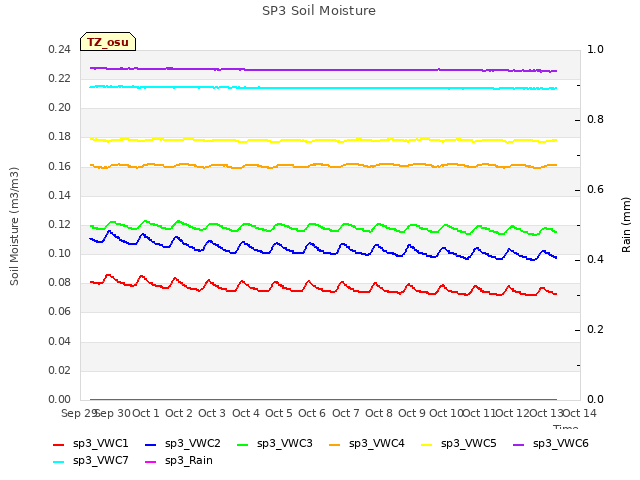 plot of SP3 Soil Moisture