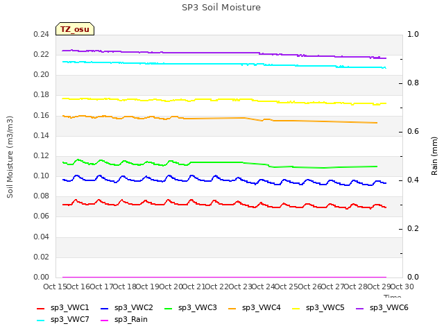 plot of SP3 Soil Moisture