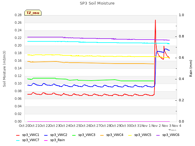 plot of SP3 Soil Moisture