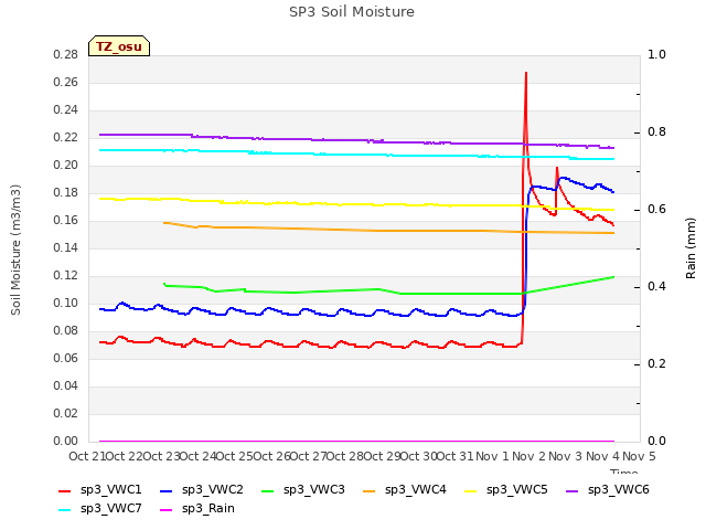 plot of SP3 Soil Moisture