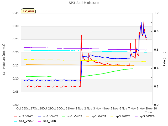 plot of SP3 Soil Moisture