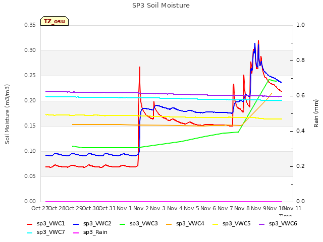 plot of SP3 Soil Moisture