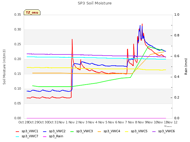 plot of SP3 Soil Moisture