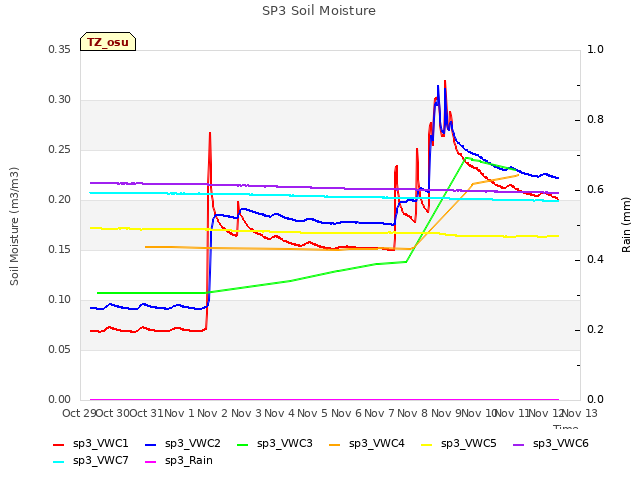 plot of SP3 Soil Moisture