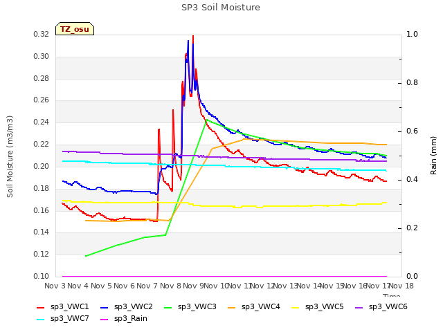 plot of SP3 Soil Moisture