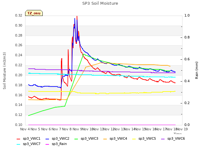 plot of SP3 Soil Moisture