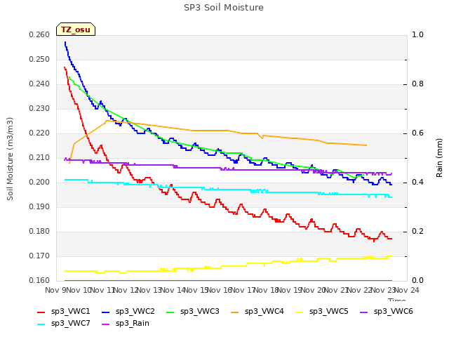 plot of SP3 Soil Moisture