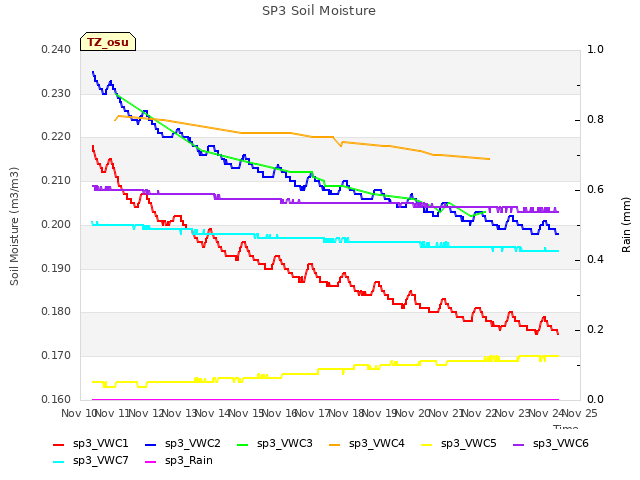 plot of SP3 Soil Moisture