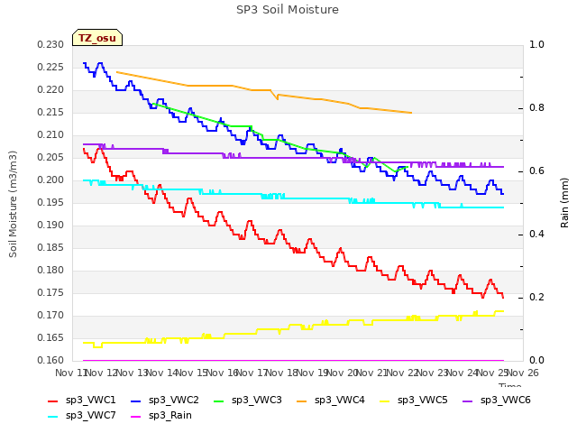 plot of SP3 Soil Moisture