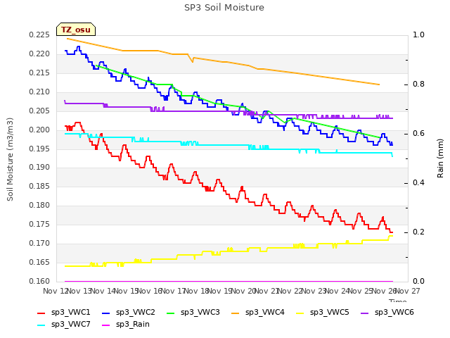 plot of SP3 Soil Moisture