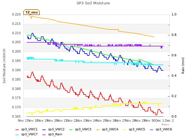 plot of SP3 Soil Moisture