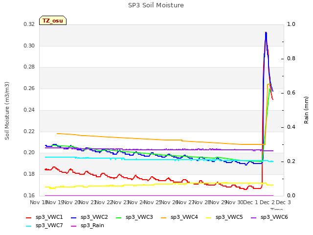 plot of SP3 Soil Moisture