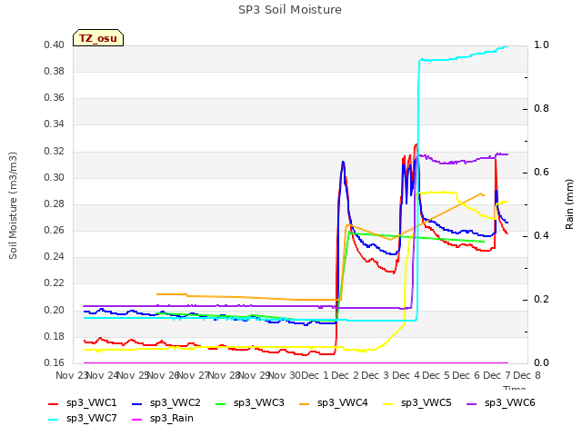 plot of SP3 Soil Moisture