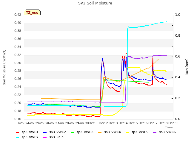 plot of SP3 Soil Moisture