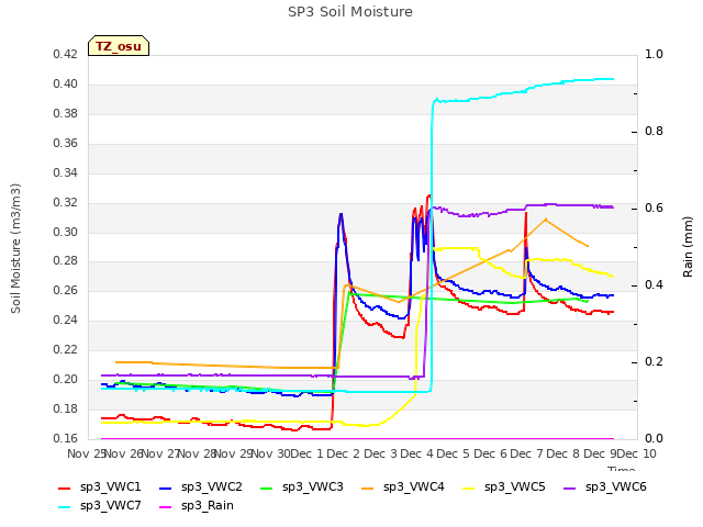 plot of SP3 Soil Moisture