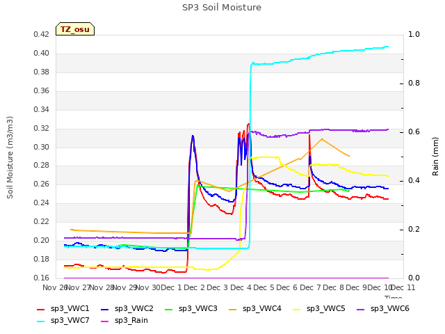 plot of SP3 Soil Moisture