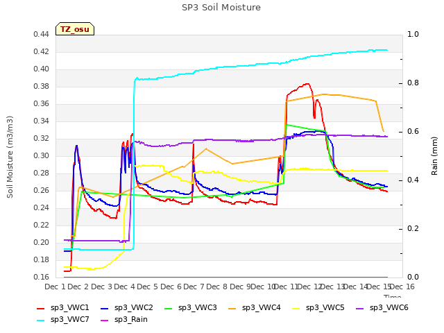 plot of SP3 Soil Moisture