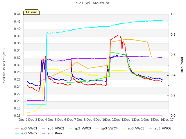 plot of SP3 Soil Moisture