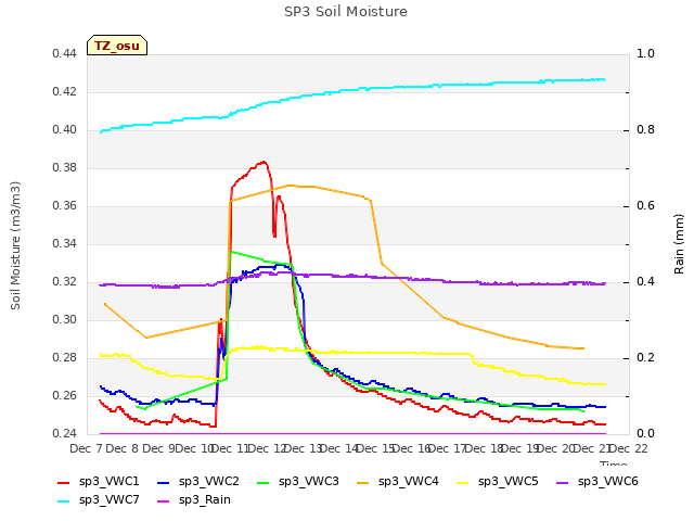 plot of SP3 Soil Moisture